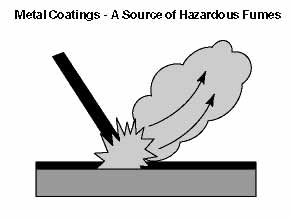 Metal Coatings - A Source of hazardous Fumes