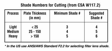 Shade Numbers for Cutting