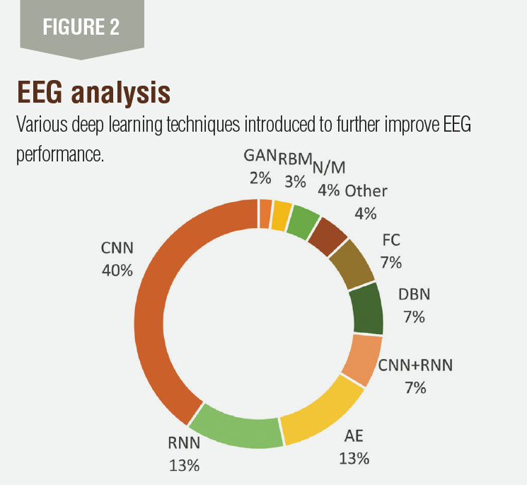 A pie chart showing the various deep learning techniques to further improve EEG performance