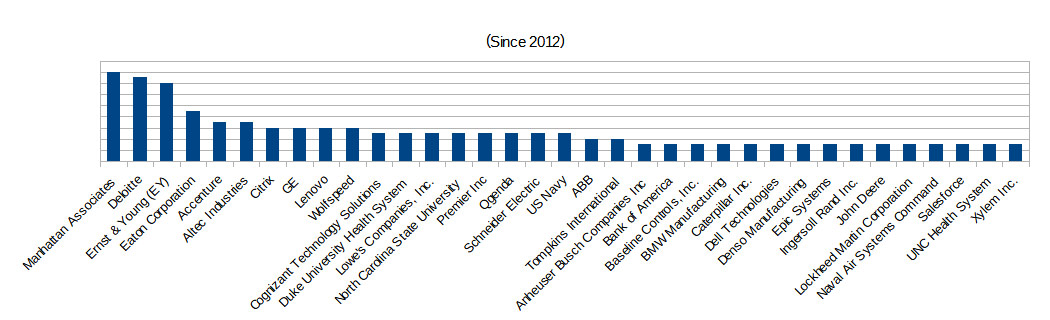 A bar graph showing the top companies that employee NC State ISE undergrads in the last ten years
