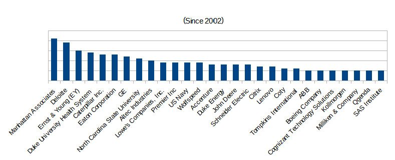A bar graph showing the top companies that employee NC State ISE undergrads in the last 20 years