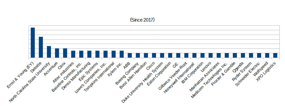 A bar graph showing the top companies that employee NC State ISE undergrads in the last five years