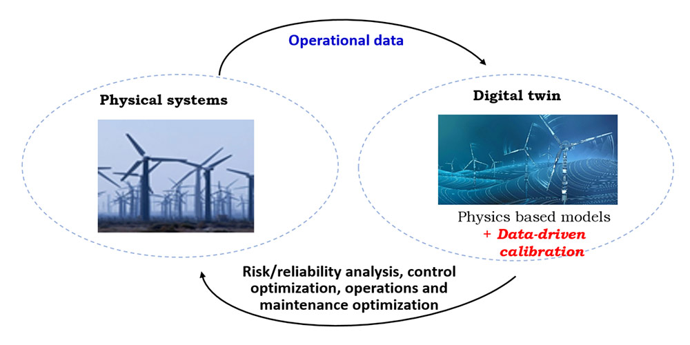 A diagram showing the data loop between a physical wind farm and it's digital twin